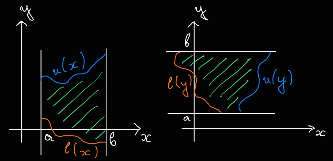 General Regions in 2D